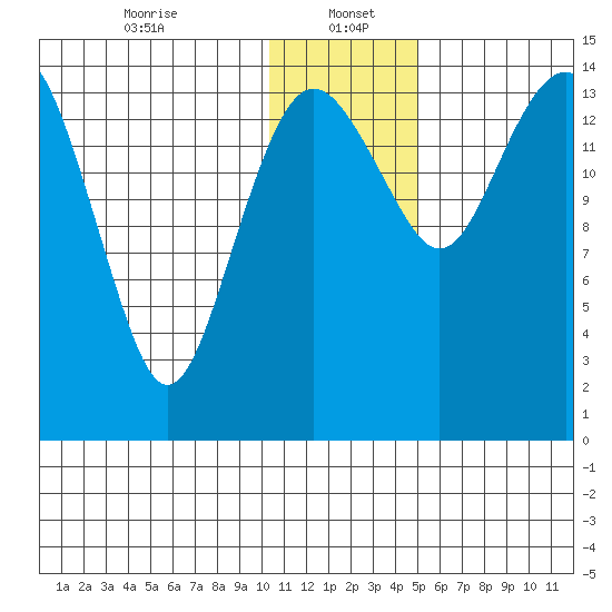 Protection Point tide chart for Friday, January 5, 2024