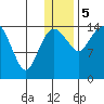 Protection Point tide chart for Friday, January 5, 2024
