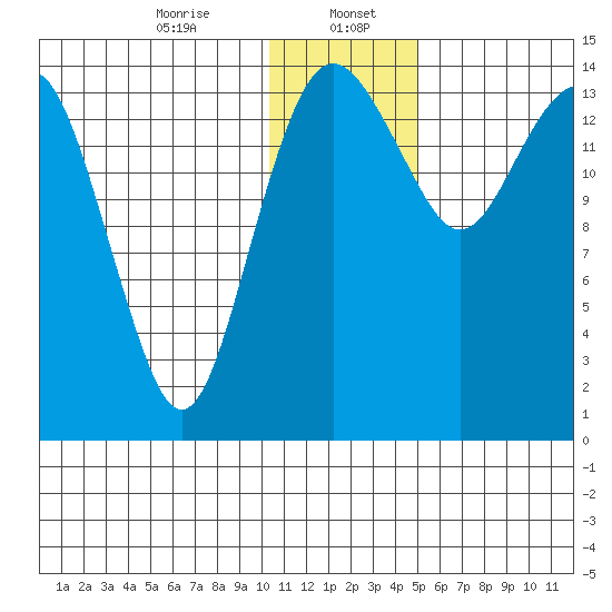 Protection Point tide chart for Saturday, January 6, 2024