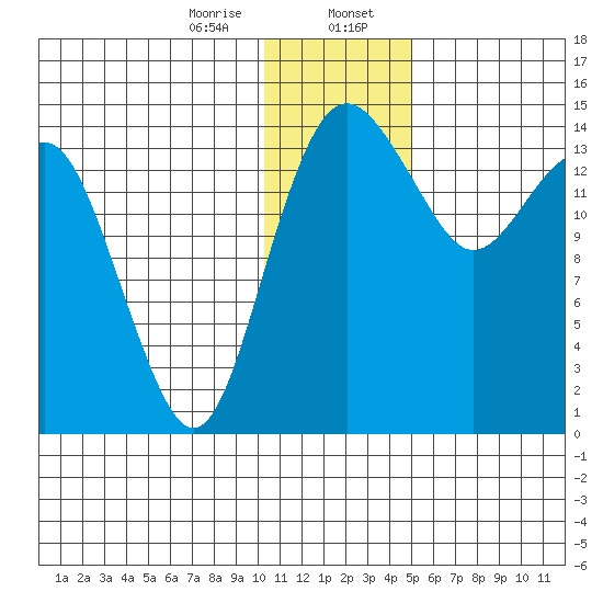 Protection Point tide chart for Sunday, January 7, 2024