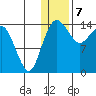 Protection Point tide chart for Sunday, January 7, 2024