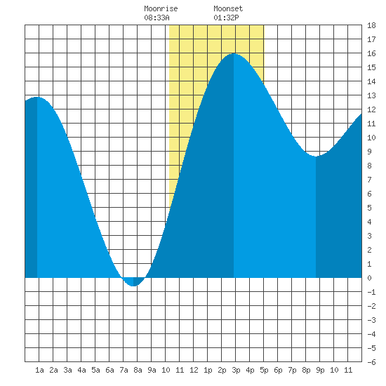 Protection Point tide chart for Monday, January 8, 2024