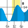 Protection Point tide chart for Monday, January 8, 2024