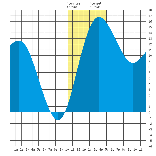 Protection Point tide chart for Tuesday, January 9, 2024