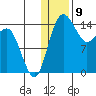Protection Point tide chart for Tuesday, January 9, 2024
