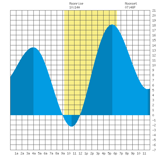 Protection Point tide chart for Saturday, February 10, 2024