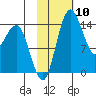 Protection Point tide chart for Saturday, February 10, 2024