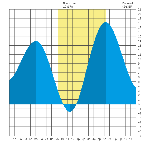 Protection Point tide chart for Sunday, February 11, 2024