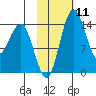 Protection Point tide chart for Sunday, February 11, 2024