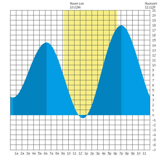 Protection Point tide chart for Monday, February 12, 2024