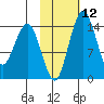 Protection Point tide chart for Monday, February 12, 2024