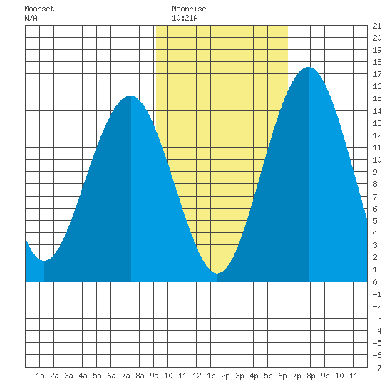 Protection Point tide chart for Tuesday, February 13, 2024