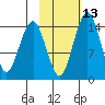 Protection Point tide chart for Tuesday, February 13, 2024