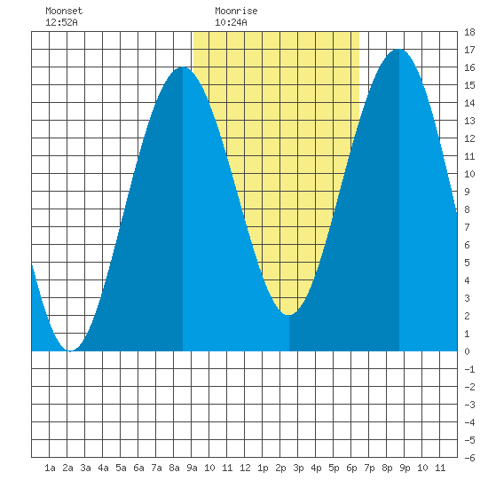Protection Point tide chart for Wednesday, February 14, 2024