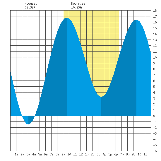 Protection Point tide chart for Thursday, February 15, 2024
