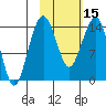 Protection Point tide chart for Thursday, February 15, 2024