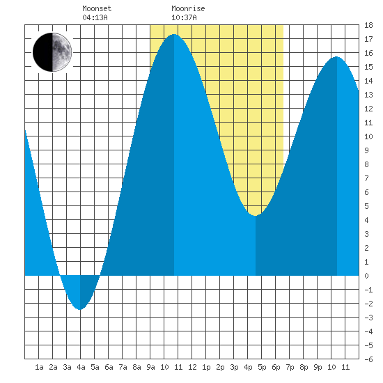 Protection Point tide chart for Friday, February 16, 2024