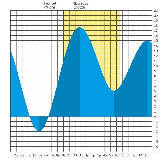 Protection Point tide chart for Saturday, February 17, 2024