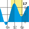 Protection Point tide chart for Saturday, February 17, 2024