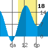 Protection Point tide chart for Sunday, February 18, 2024