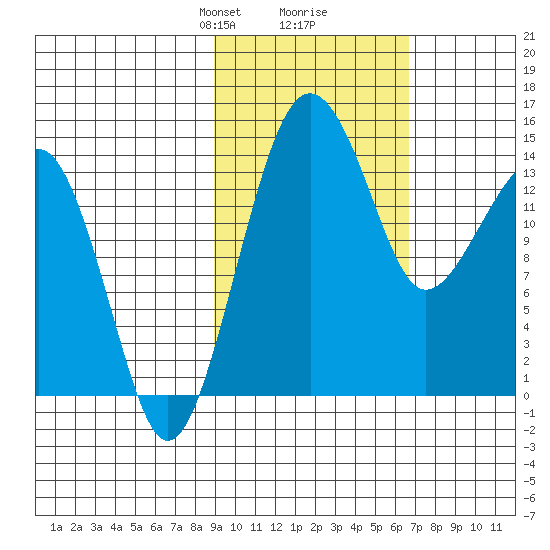 Protection Point tide chart for Monday, February 19, 2024