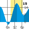 Protection Point tide chart for Monday, February 19, 2024