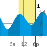 Protection Point tide chart for Thursday, February 1, 2024