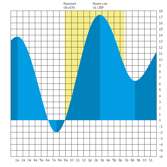 Protection Point tide chart for Tuesday, February 20, 2024
