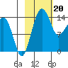 Protection Point tide chart for Tuesday, February 20, 2024