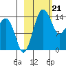 Protection Point tide chart for Wednesday, February 21, 2024