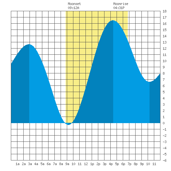Protection Point tide chart for Thursday, February 22, 2024