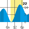 Protection Point tide chart for Thursday, February 22, 2024