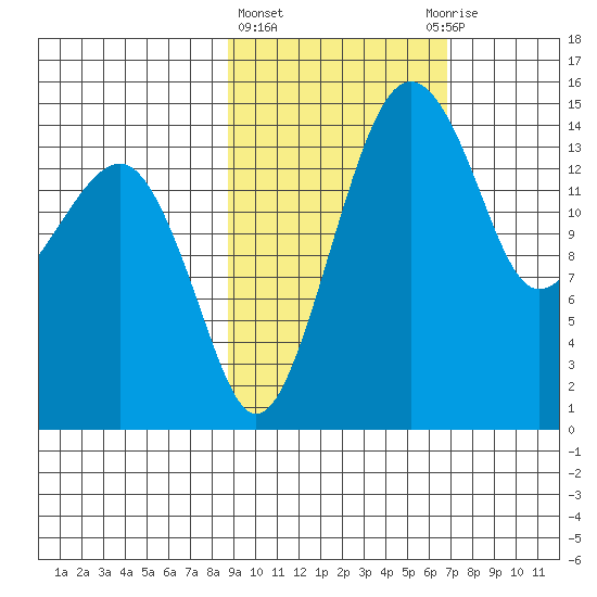 Protection Point tide chart for Friday, February 23, 2024