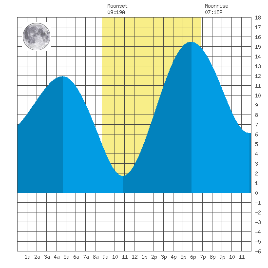 Protection Point tide chart for Saturday, February 24, 2024