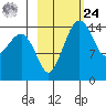 Protection Point tide chart for Saturday, February 24, 2024