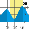 Protection Point tide chart for Sunday, February 25, 2024