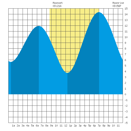 Protection Point tide chart for Monday, February 26, 2024