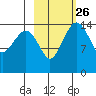 Protection Point tide chart for Monday, February 26, 2024