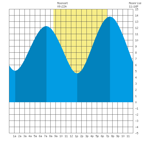 Protection Point tide chart for Tuesday, February 27, 2024
