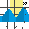 Protection Point tide chart for Tuesday, February 27, 2024