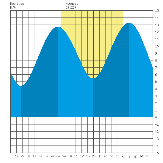 Protection Point tide chart for Wednesday, February 28, 2024