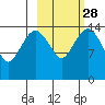 Protection Point tide chart for Wednesday, February 28, 2024