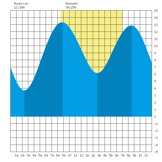 Protection Point tide chart for Thursday, February 29, 2024
