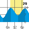 Protection Point tide chart for Thursday, February 29, 2024