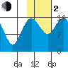 Protection Point tide chart for Friday, February 2, 2024