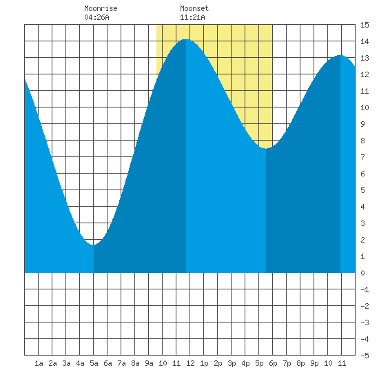 Protection Point tide chart for Saturday, February 3, 2024