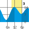 Protection Point tide chart for Saturday, February 3, 2024