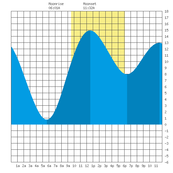 Protection Point tide chart for Sunday, February 4, 2024