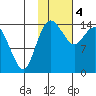 Protection Point tide chart for Sunday, February 4, 2024