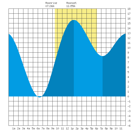Protection Point tide chart for Monday, February 5, 2024